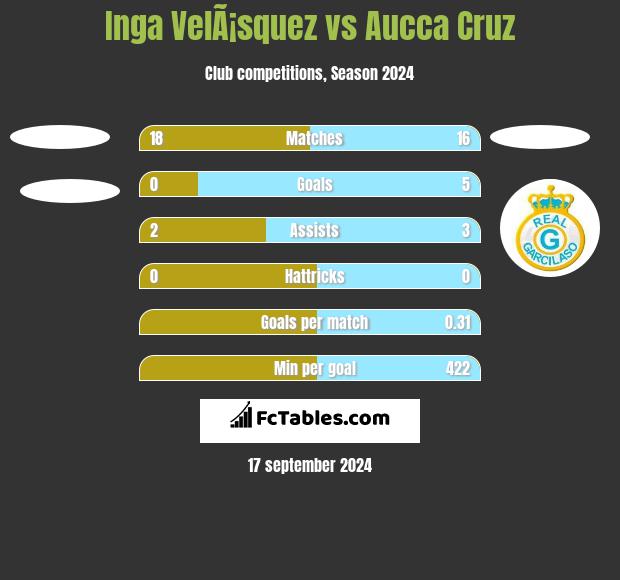 Inga VelÃ¡squez vs Aucca Cruz h2h player stats