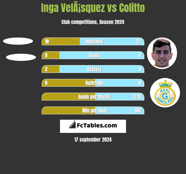 Inga VelÃ¡squez vs Colitto h2h player stats