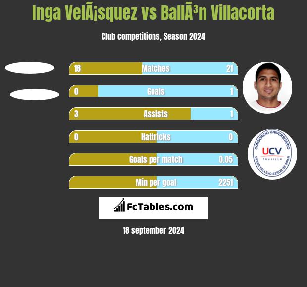 Inga VelÃ¡squez vs BallÃ³n Villacorta h2h player stats