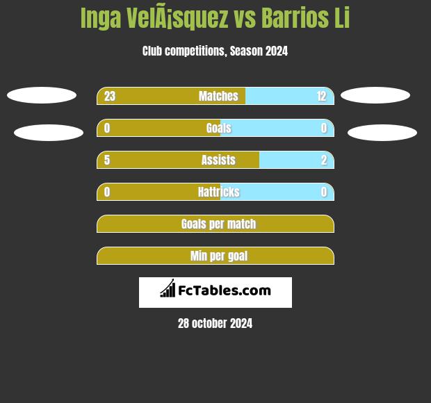 Inga VelÃ¡squez vs Barrios Li h2h player stats