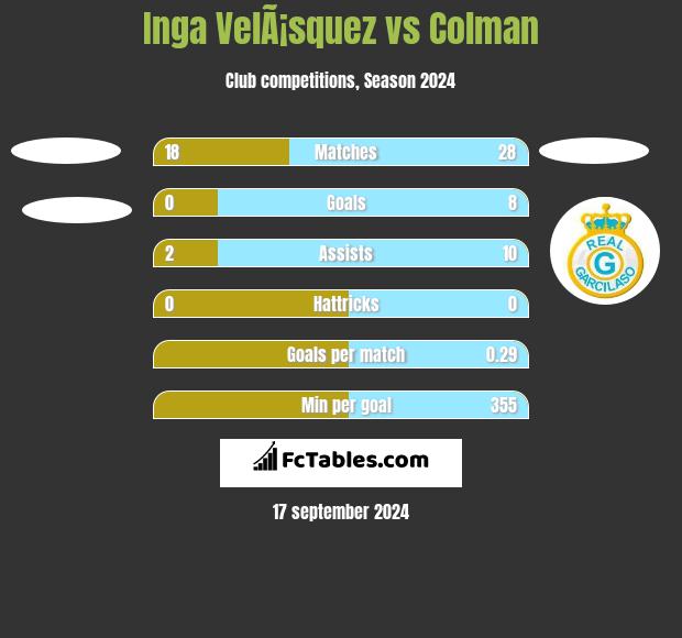 Inga VelÃ¡squez vs Colman h2h player stats