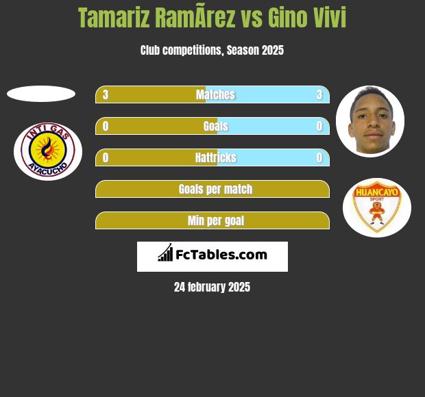 Tamariz RamÃ­rez vs Gino Vivi h2h player stats