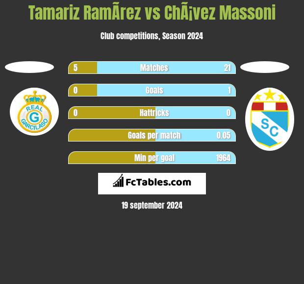 Tamariz RamÃ­rez vs ChÃ¡vez Massoni h2h player stats