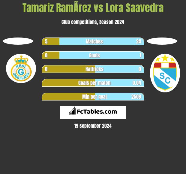 Tamariz RamÃ­rez vs Lora Saavedra h2h player stats