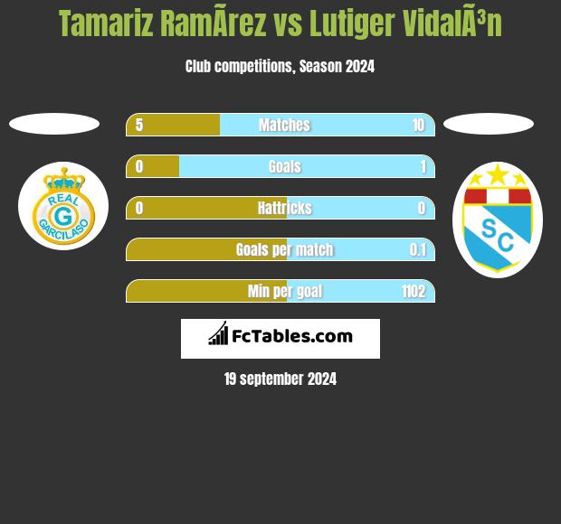 Tamariz RamÃ­rez vs Lutiger VidalÃ³n h2h player stats