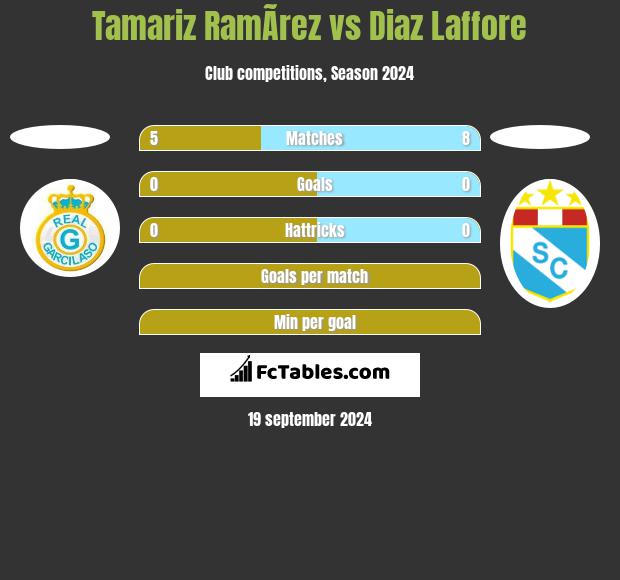 Tamariz RamÃ­rez vs Diaz Laffore h2h player stats