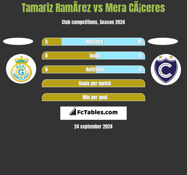 Tamariz RamÃ­rez vs Mera CÃ¡ceres h2h player stats