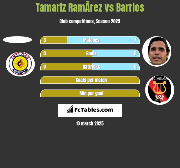 Tamariz RamÃ­rez vs Barrios h2h player stats