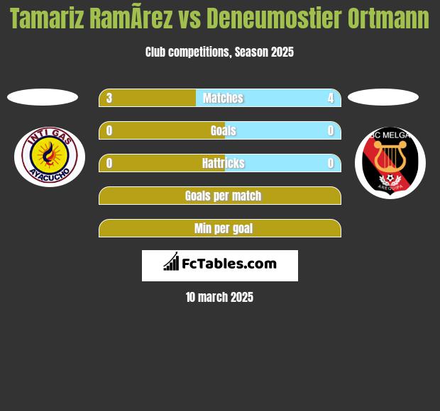 Tamariz RamÃ­rez vs Deneumostier Ortmann h2h player stats