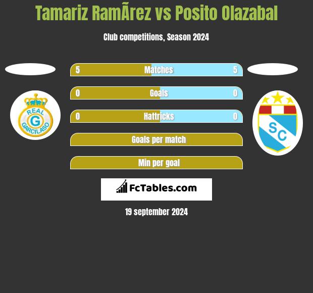 Tamariz RamÃ­rez vs Posito Olazabal h2h player stats