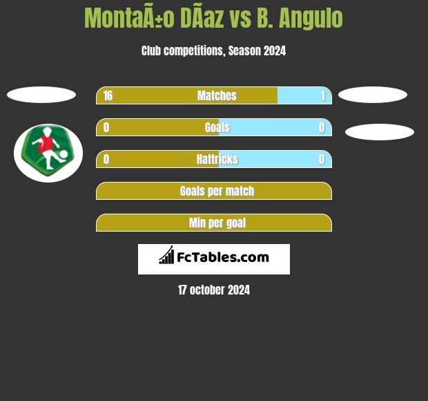 MontaÃ±o DÃ­az vs B. Angulo h2h player stats