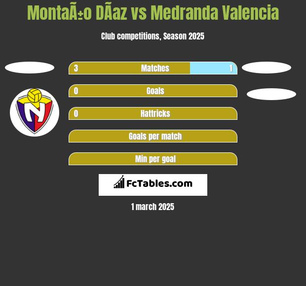 MontaÃ±o DÃ­az vs Medranda Valencia h2h player stats