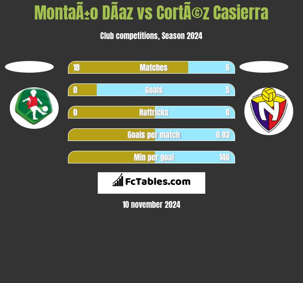 MontaÃ±o DÃ­az vs CortÃ©z Casierra h2h player stats