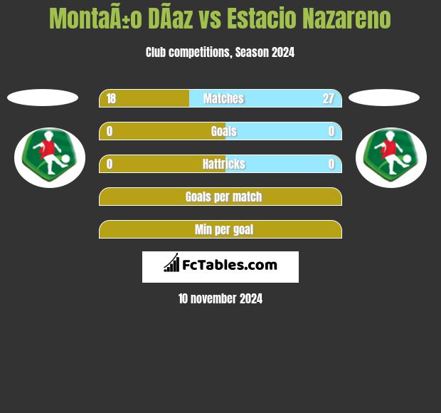 MontaÃ±o DÃ­az vs Estacio Nazareno h2h player stats