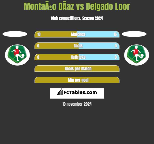 MontaÃ±o DÃ­az vs Delgado Loor h2h player stats