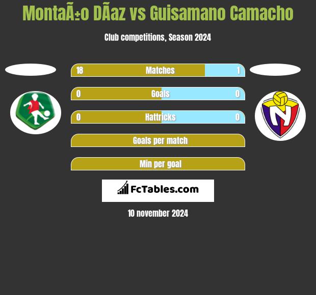 MontaÃ±o DÃ­az vs Guisamano Camacho h2h player stats