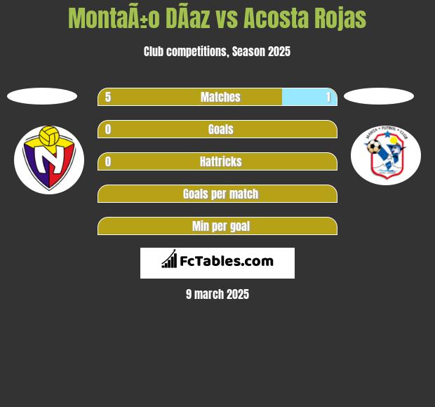 MontaÃ±o DÃ­az vs Acosta Rojas h2h player stats