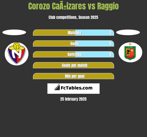 Corozo CaÃ±izares vs Raggio h2h player stats