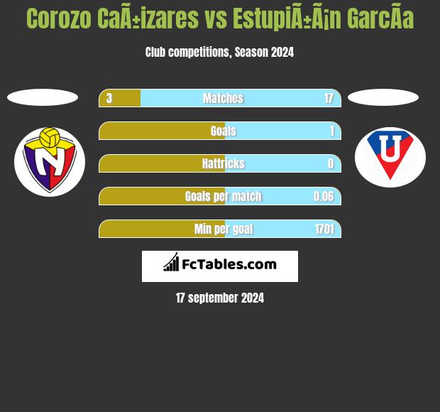 Corozo CaÃ±izares vs EstupiÃ±Ã¡n GarcÃ­a h2h player stats