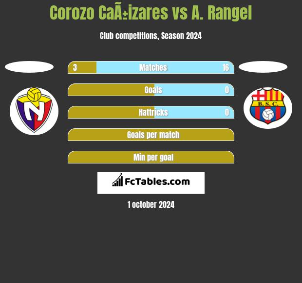 Corozo CaÃ±izares vs A. Rangel h2h player stats