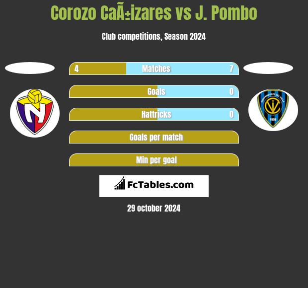 Corozo CaÃ±izares vs J. Pombo h2h player stats