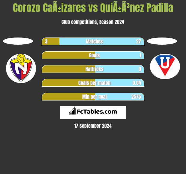 Corozo CaÃ±izares vs QuiÃ±Ã³nez Padilla h2h player stats