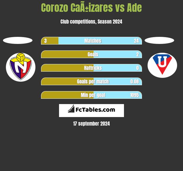 Corozo CaÃ±izares vs Ade h2h player stats