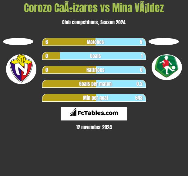 Corozo CaÃ±izares vs Mina VÃ¡ldez h2h player stats