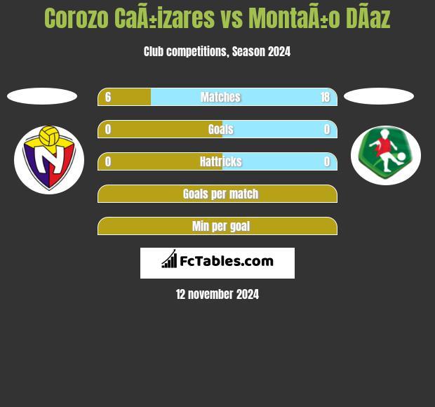 Corozo CaÃ±izares vs MontaÃ±o DÃ­az h2h player stats