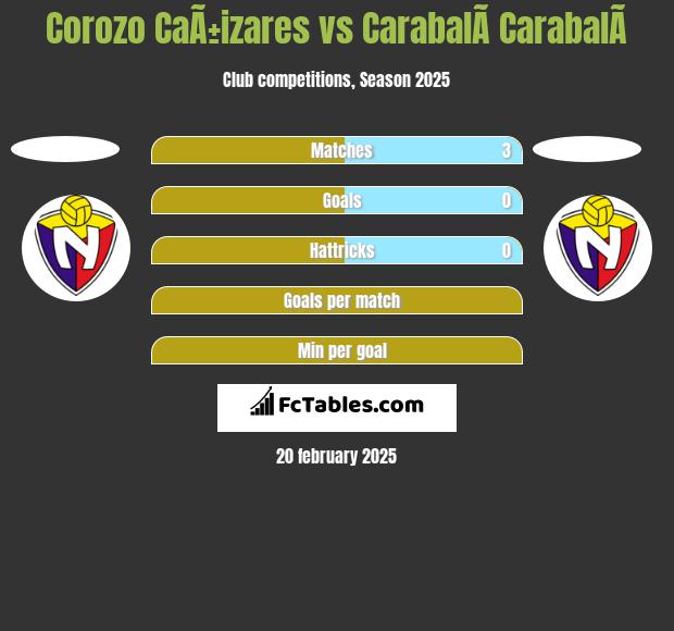 Corozo CaÃ±izares vs CarabalÃ­ CarabalÃ­ h2h player stats