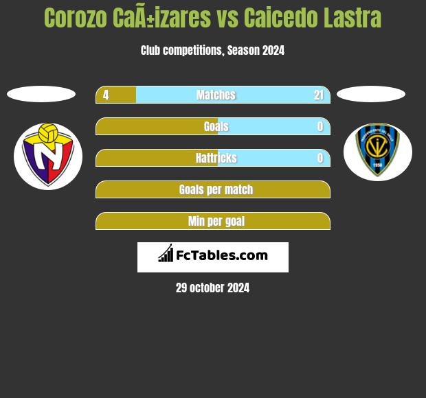 Corozo CaÃ±izares vs Caicedo Lastra h2h player stats