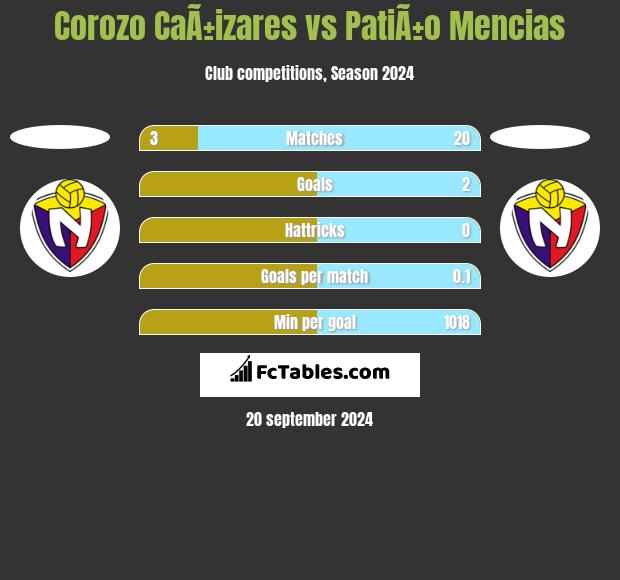 Corozo CaÃ±izares vs PatiÃ±o Mencias h2h player stats