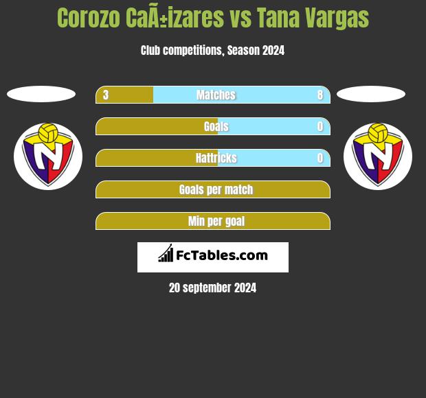 Corozo CaÃ±izares vs Tana Vargas h2h player stats