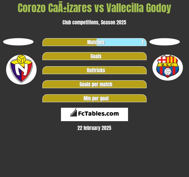 Corozo CaÃ±izares vs Vallecilla Godoy h2h player stats