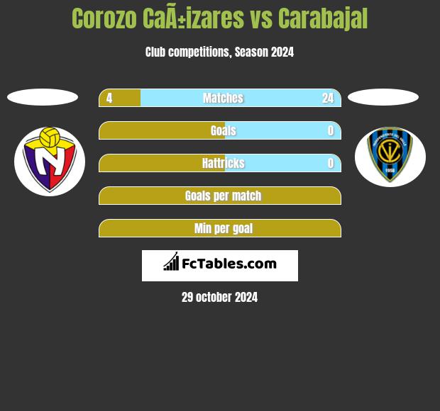 Corozo CaÃ±izares vs Carabajal h2h player stats