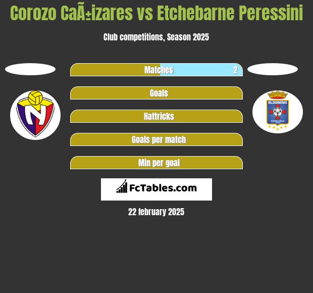 Corozo CaÃ±izares vs Etchebarne Peressini h2h player stats