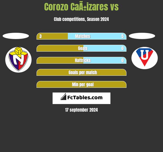 Corozo CaÃ±izares vs  h2h player stats