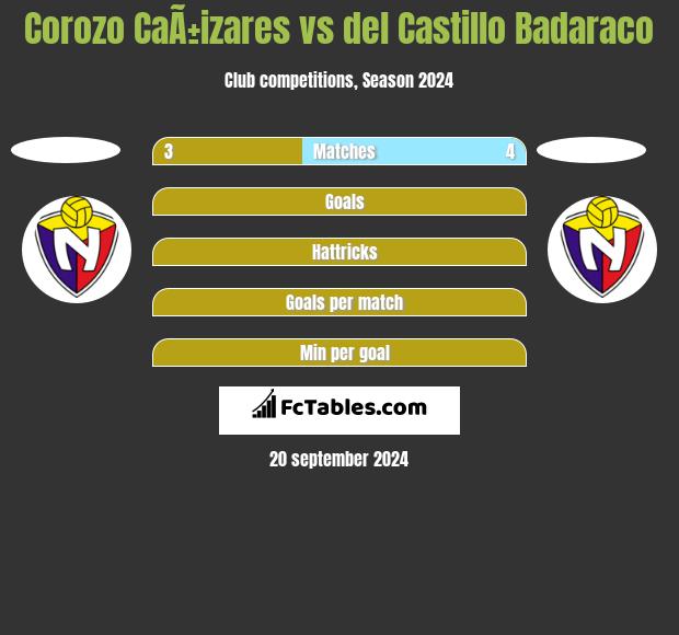 Corozo CaÃ±izares vs del Castillo Badaraco h2h player stats