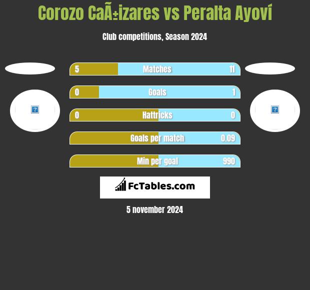 Corozo CaÃ±izares vs Peralta Ayoví h2h player stats