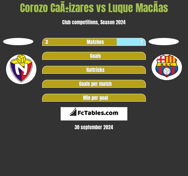 Corozo CaÃ±izares vs Luque MacÃ­as h2h player stats