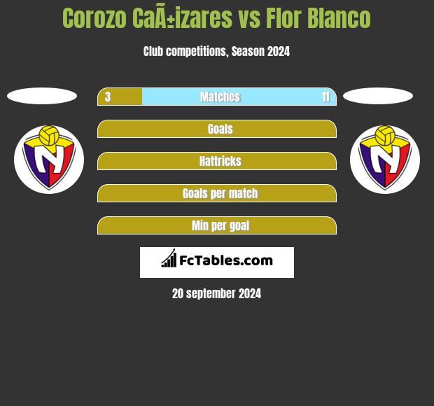 Corozo CaÃ±izares vs Flor Blanco h2h player stats