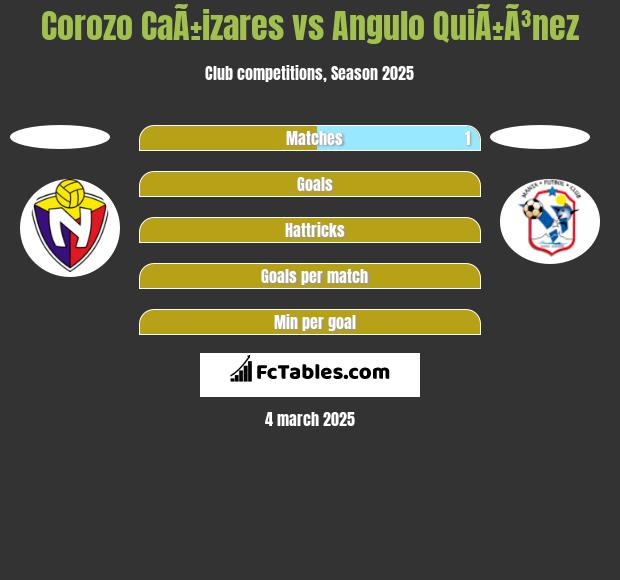 Corozo CaÃ±izares vs Angulo QuiÃ±Ã³nez h2h player stats