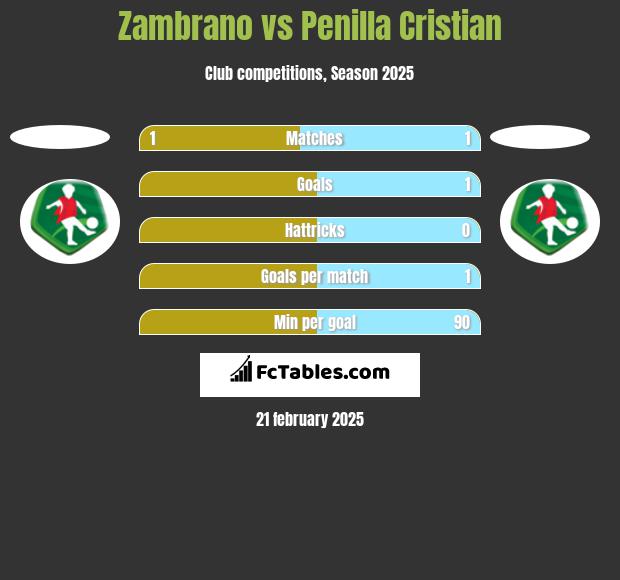 Zambrano vs Penilla Cristian h2h player stats