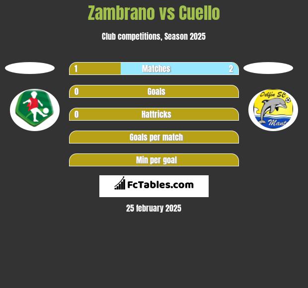 Zambrano vs Cuello h2h player stats