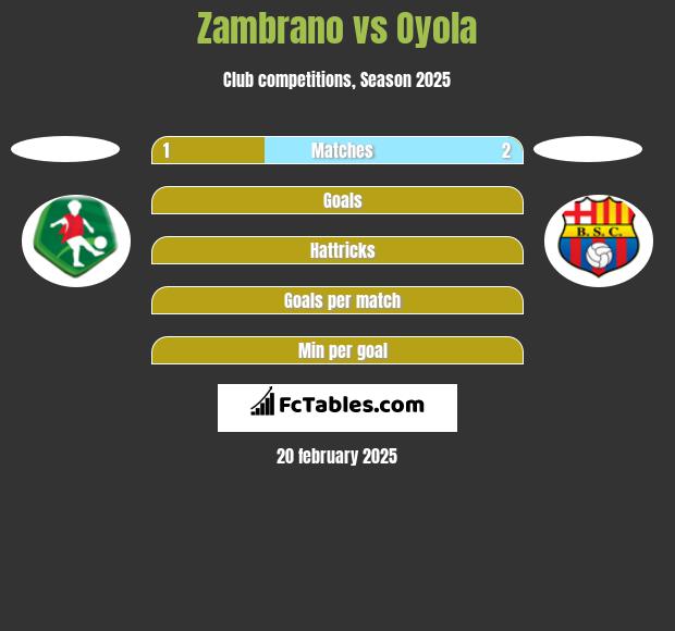 Zambrano vs Oyola h2h player stats