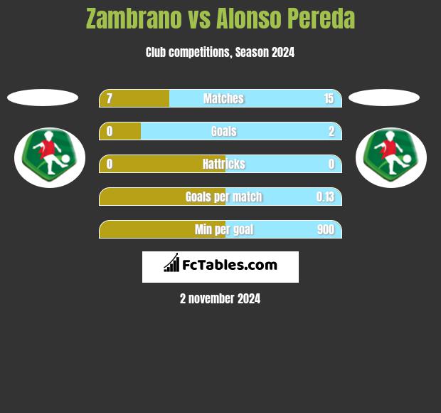 Zambrano vs Alonso Pereda h2h player stats