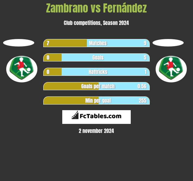 Zambrano vs Fernández h2h player stats