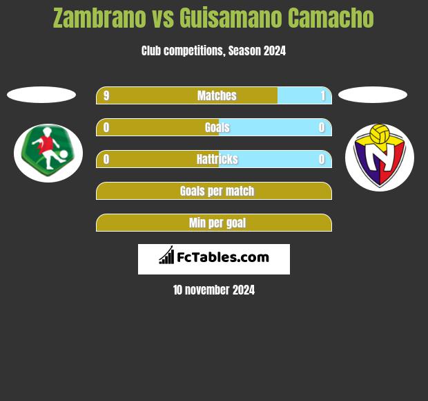 Zambrano vs Guisamano Camacho h2h player stats