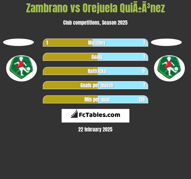 Zambrano vs Orejuela QuiÃ±Ã³nez h2h player stats