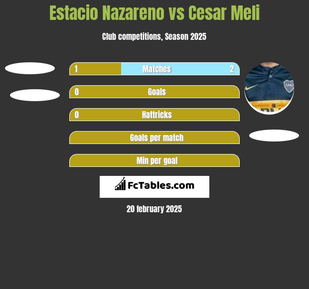 Estacio Nazareno vs Cesar Meli h2h player stats